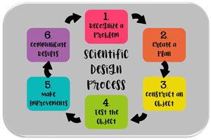 Scientific Design Process